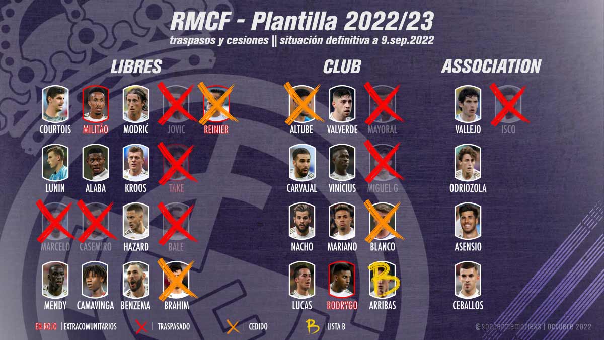 2022-23-plantilla Real Madrid